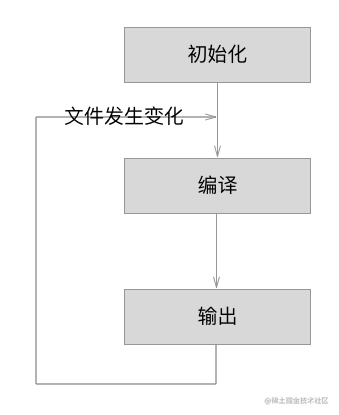监听模式的构建流程
